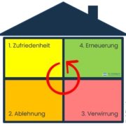 Veränderung